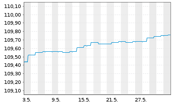 Chart AGIF-All.Enhanced Sh.Term Euro Reg. Sh A acc.(EUR) - 1 Monat