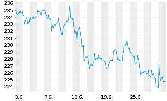 Chart AGIF-All.Europe Small Cap Equ. Inh.-Ant. A (EUR)oN - 1 Month