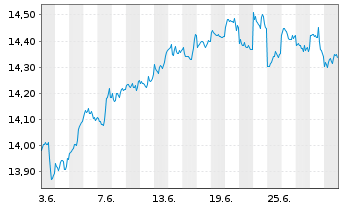 Chart FTIF-F.Gl.Fundt.Strategies N-Ant.A(acc.) USD o.N. - 1 mois