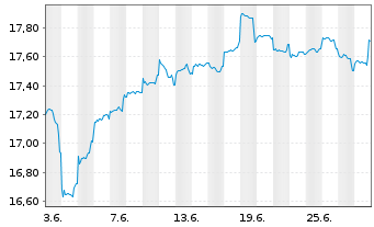Chart JPMorgan Fds-Emerg.Mkts Sm.Cap An A accEURo.N - 1 Month