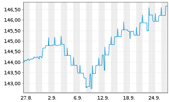 Chart VermögensManagement Balance Inh.Ant. A (EUR) o.N. - 1 Monat