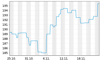 Chart VermögensManagement Chance Inh.Ant. A (EUR) o.N. - 1 Month