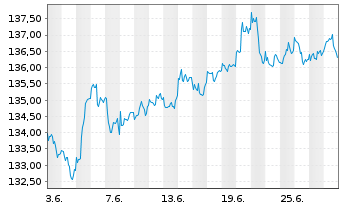 Chart GoldPort Stabilitätsfonds Inhaber-Anteile P o.N. - 1 mois