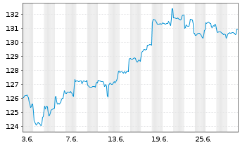 Chart DWS Inv.- ESG EM Top Dividend Inh.-Anteile LC o.N. - 1 Month