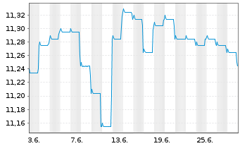 Chart Fidelity Fds-Em.Market Dbt Reg.Sh A Acc.EUR Hed.oN - 1 mois