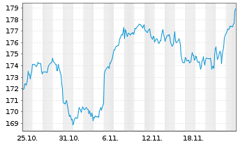 Chart Fidelity Fds-Gl Technology Fd Reg.Sh.Y Acc.EUR oN - 1 Month