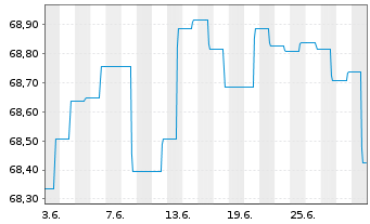 Chart Deka-EM Bond Inhaber-Anteile TF o.N. - 1 Month