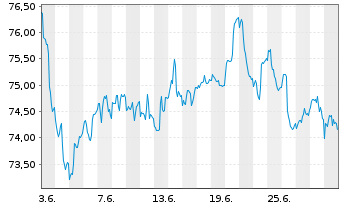 Chart Vontobel Fd.-Belvista Commodi. - 1 Month