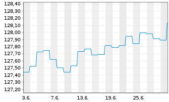 Chart BlackRock Str.F-Fxd Inc.Str.Fd Act. Nom. A EUR oN - 1 mois