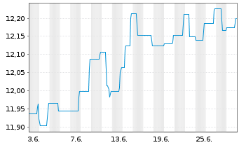 Chart BGF-Euro Short Duration Bond Nom.A2 USD Hedged  - 1 Month