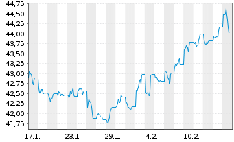 Chart Xtr.BBG Comm.ex-Agr.+Livest.Sw - 1 Monat