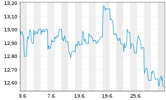 Chart Xtrackers MSCI China - 1 mois