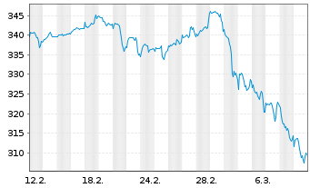 Chart MUL Amundi MSCI World Fin - 1 Month