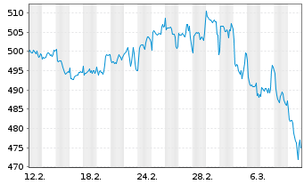 Chart MUL Amundi MSCI World HealthC - 1 Month