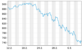 Chart MUL Amundi MSCI World Inf Tech - 1 Month