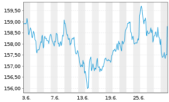 Chart DWS.Inv.-Top Dividend Inhaber-Anteile ND o.N. - 1 Month