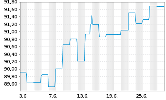 Chart G.Sachs Fds-Gl.Dyn.Bd Plus Ptf Sh.Base Dis.USD  - 1 mois