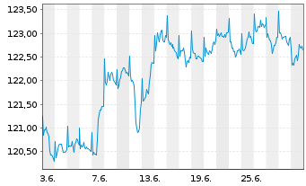 Chart DWS Inv.- China Bonds Inhaber-Anteile USD LC o.N - 1 Month
