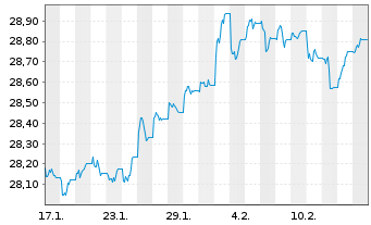 Chart Xtrackers II Global Gov.Bond - 1 Monat