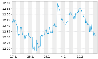 Chart Xtrackers II Global Gov.Bond - 1 Monat