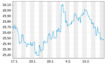 Chart Xtr.II Gbl Infl.-Linked Bond - 1 Monat