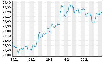 Chart Xtr.II Gbl Infl.-Linked Bond - 1 Monat