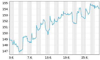 Chart HSBC GIF-Frontier Markets Namens-Ant. A Dis. o.N. - 1 mois