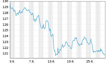 Chart UBS-ETF-UBS-ETF MSCI EMU Sm.C. - 1 Month