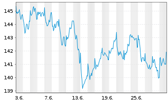 Chart DWS Inv.II-ESG Europ.Top Div. Inh.-Anteile LD o.N. - 1 Month