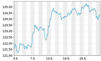 Chart MainFir.-Em.Mar.Corp.Bd Fd Ba. Inh.Ant. A USD o.N. - 1 mois