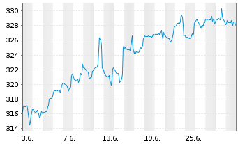 Chart DWS Invest II-Gbl Equ.Hi.Co.Fd Inh-Anteile LC o.N. - 1 Month