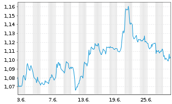 Chart Amun S&P500 VIX Fut Enh Ro UCITS ETF Acc - 1 mois