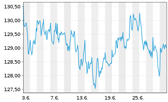 Chart Amun Gl Equity Qual Income UCITS ETF Dist - 1 mois