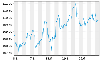 Chart MainFirst-Absol.Ret.Mult.Asset B(aussch.)EUR o.N - 1 Month