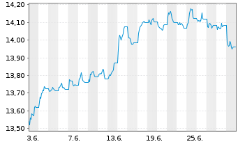 Chart UBSLFS-SBI Fo.AAA-BBB 5-10 ESG - 1 mois