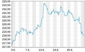 Chart Xtrackers II Global Gov.Bond - 1 mois
