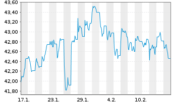 Chart Xtrackers MSCI Japan 2D USD Hgd oN - 1 mois