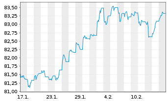 Chart XtrackersIIESG Gl.Ag.Bd U ETF - 1 Monat