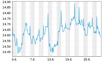 Chart PRIMA-Kapitalaufbau Total Ret.Inh.-Anteile A o.N. - 1 mois