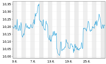 Chart UBS-ETF-UBS MSCI Pa.So.Re.U.E. - 1 mois