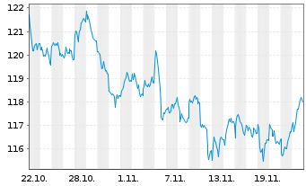 Chart MUL Amundi S&P Euro DivAristo - 1 Month