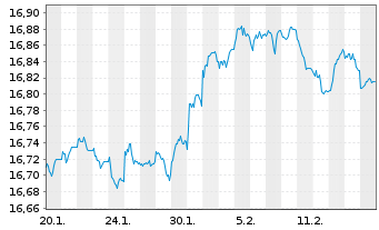 Chart UBS(L)FS-BB EUR Tr.1-10 UC.ETF Acc. EUR - 1 Monat