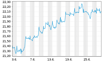Chart Fidelity Fd.-Fid.Targ.2045 Registered Sh A-EUR oN - 1 Month