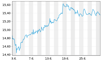 Chart UBS-ETF-MSCI E.M.Soc.Res.U.ETF - 1 Month
