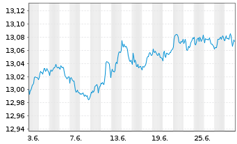 Chart UBS(L)FS-B.B.Eur.A.L.Corp1-5 - 1 Month