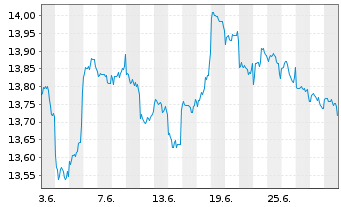 Chart Fidelity Fds-Emergi.Mkts Focus Reg.Acc.Shs A USD  - 1 Month