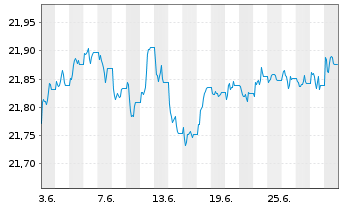 Chart Xtr.II EUR H.Yield Corp.Bond - 1 mois