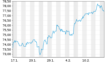 Chart Xtrackers MSCI EMU 1C USD Hgd oN - 1 Monat