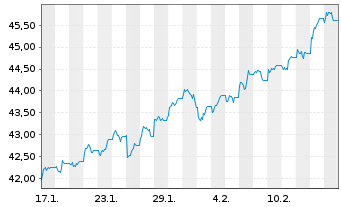 Chart Xtrackers MSCI EMU 2C CHF Hgd oN - 1 Monat