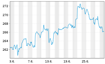 Chart Deka-USA Aktien Spezial Inhaber-Anteile CF o.N. - 1 Month